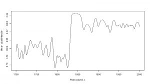 This is a line chart showing how the intensity (lightness) of pixels increases. Compared to the previous chart, the slope is straight-er owing to image rotation.